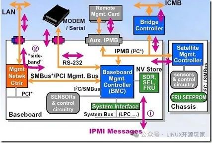 ipmitool设置用户密码_ipmitool命令查看ip_ipmitool