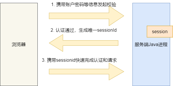 区别词_区别对待_session和token的区别