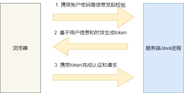 session和token的区别_区别词_区别对待