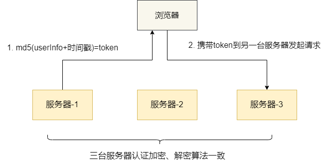 区别词_session和token的区别_区别对待