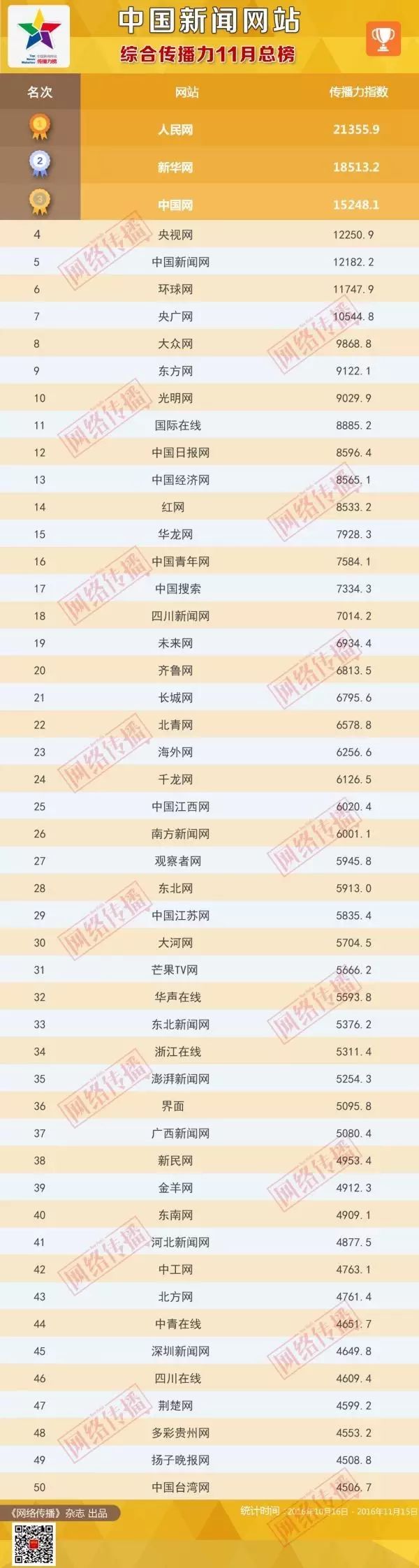 中国新闻网站传播力榜_中国新闻权威排行榜_中国新闻网排行榜