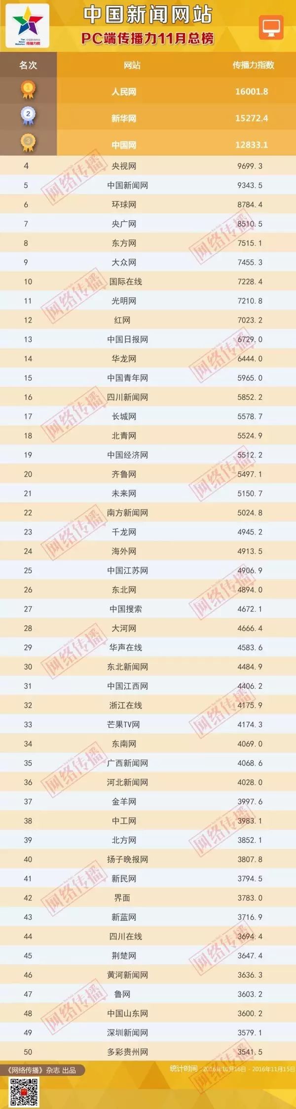 中国新闻网站传播力榜_中国新闻权威排行榜_中国新闻网排行榜