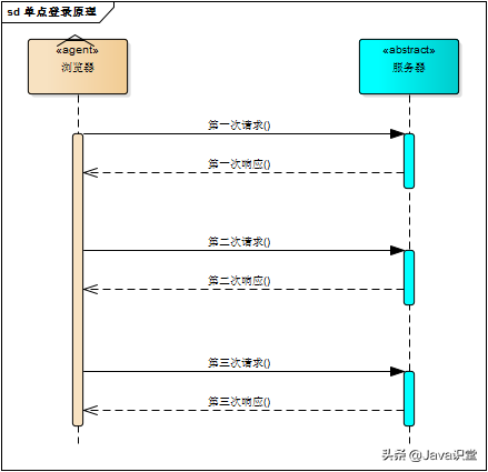 单点登录源码_单点登录技术实质_单点登录原理