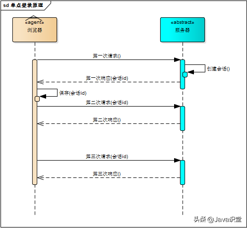 单点登录原理_单点登录源码_单点登录技术实质