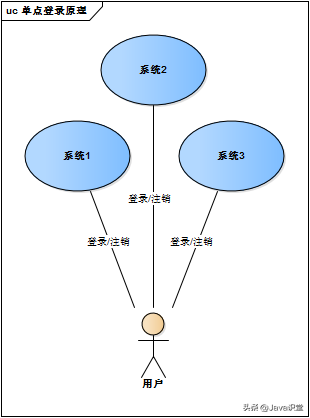 单点登录原理_单点登录源码_单点登录技术实质