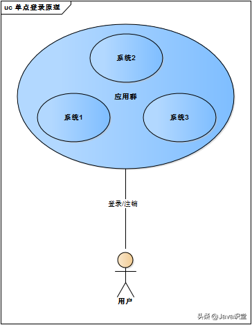 单点登录技术实质_单点登录源码_单点登录原理