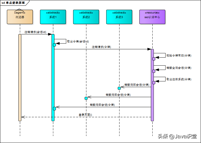 单点登录原理_单点登录技术实质_单点登录源码