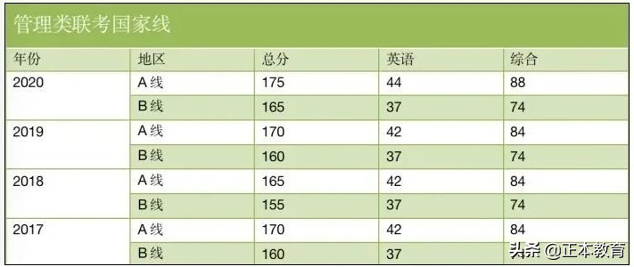 199管理类联考综合能力_管理类联考综合能力199_联考综合类管理能力199分