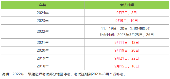 一级建造师考试时间表_建造师证书考试时间_建造师考核时间