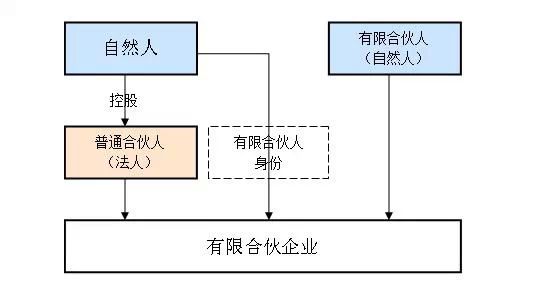 什么是有限合伙企业_合伙有限企业是啥_合伙企业(有限合伙)是企业吗